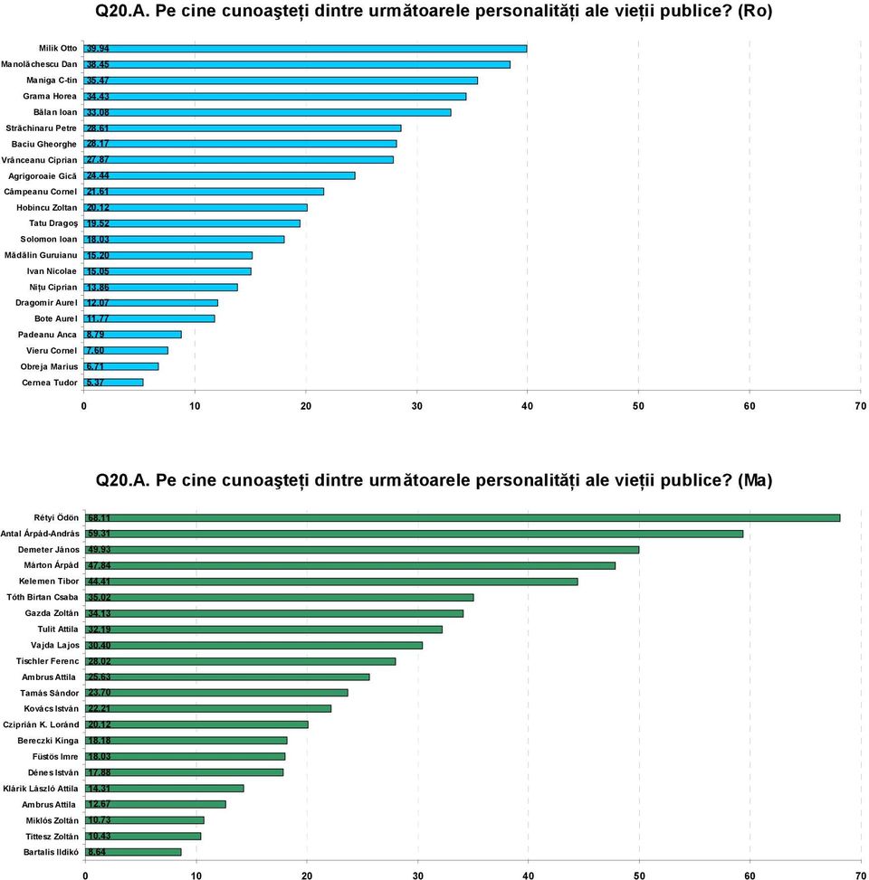 05 Niţu Ciprian 13.86 Dragomir Aurel 12.07 Bote Aurel 11.77 Padeanu Anca 8.79 Vieru Cornel 7.60 Obreja Marius 6.71 Cernea Tudor 5.37 0 10 20 30 40 50 60 70 Q20.A. Pe cine cunoaşteţi dintre următoarele personalităţi ale vieţii publice?