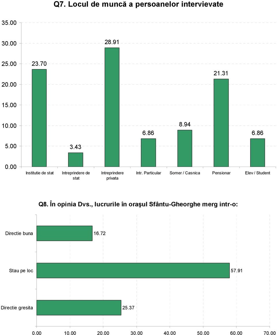 Particular Somer / Casnica Pensionar Elev / Student Q8. În opinia Dvs.