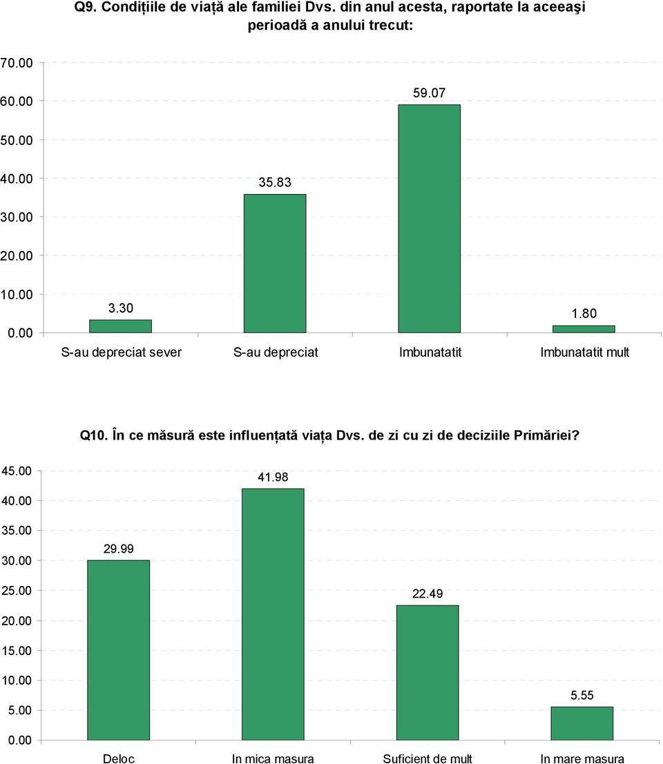 80 Q10. În ce măsură este influenţată viaţa Dvs. de zi cu zi de deciziile Primăriei? 45.00 40.00 41.98 35.00 30.