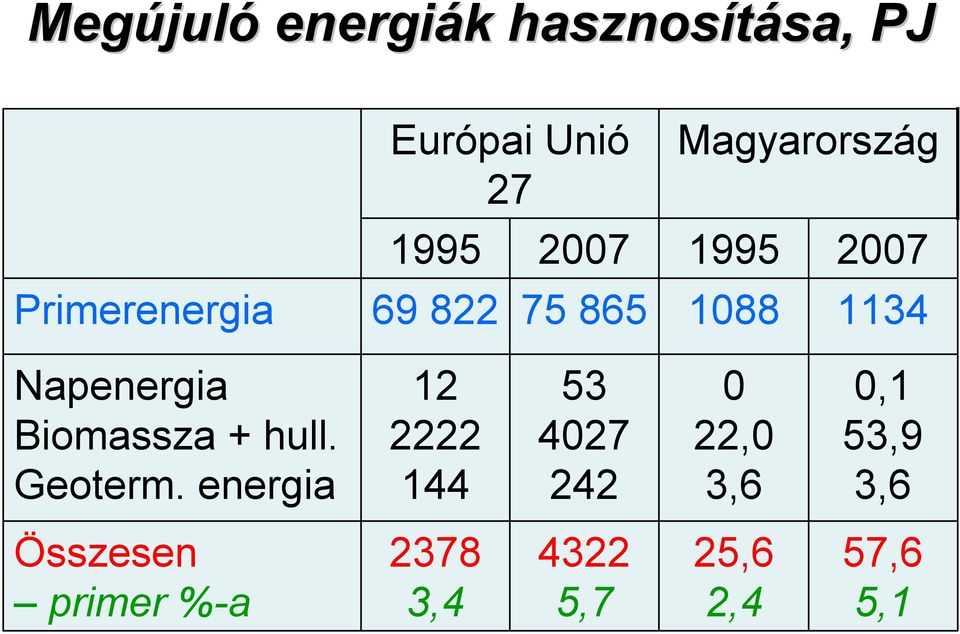 Napenergia Biomassza + hull. Geoterm.