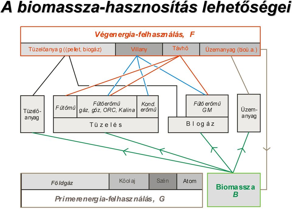 erőmű Fűtő erőmű GM B I o g á z Tüzelőanyag Üzemanyag Fö ldgáz Kőol aj Szén