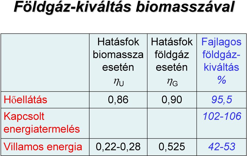 földgázkiváltás % Hőellátás 0,86 0,90 95,5 Kapcsolt