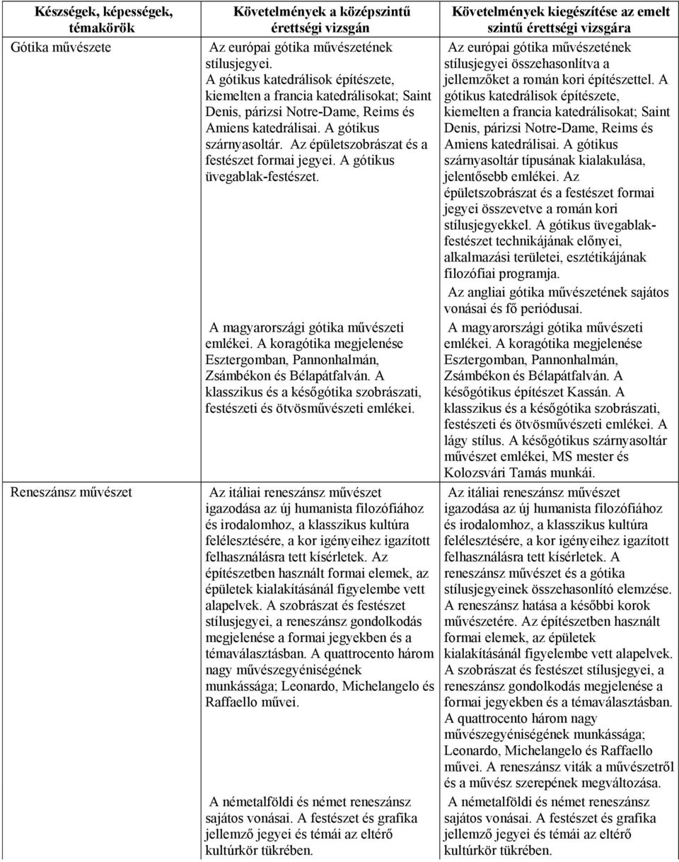 Az épületszobrászat és a festészet formai jegyei. A gótikus üvegablak-festészet. A magyarországi gótika művészeti emlékei.