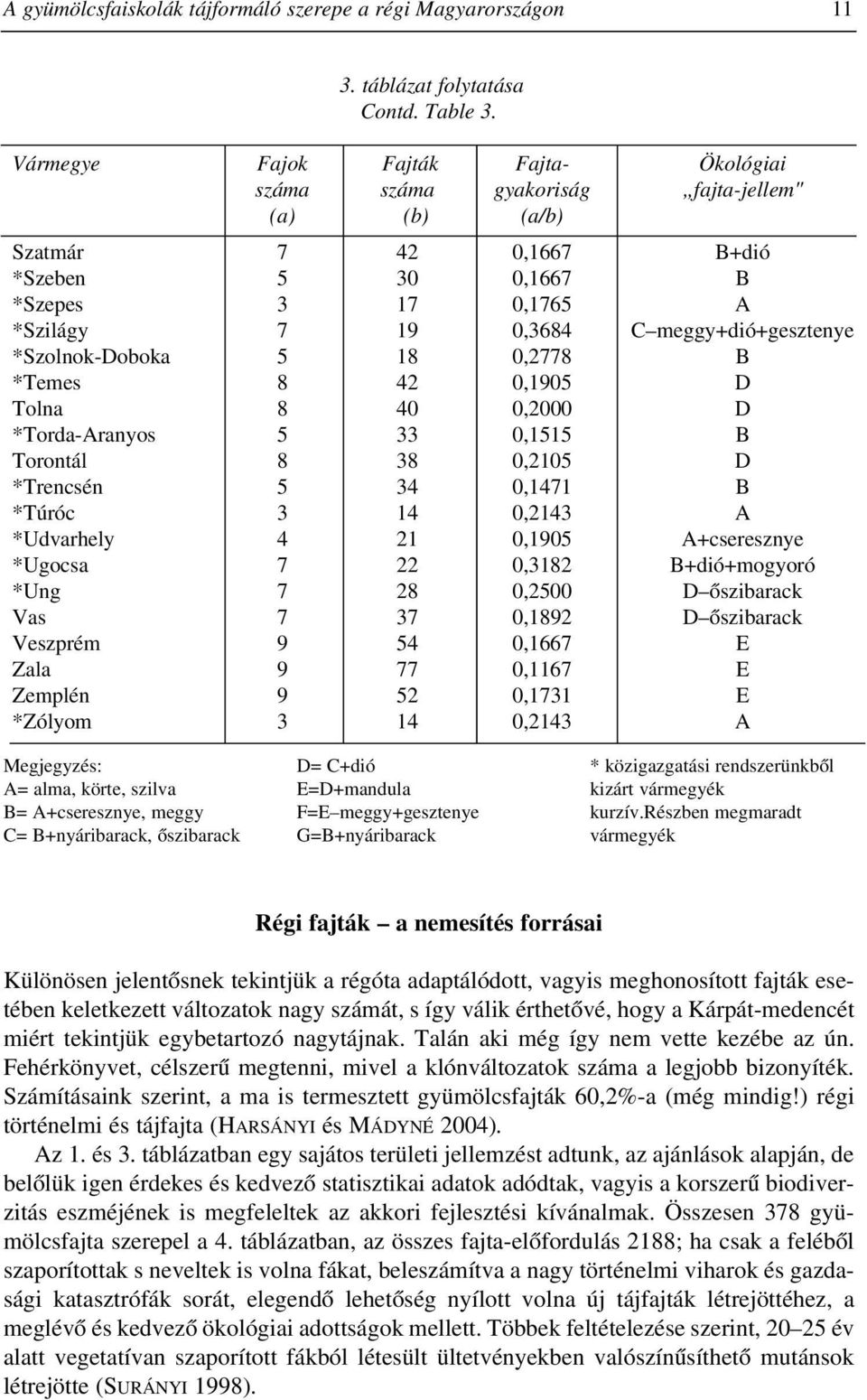 meggy+dió+gesztenye *Szolnok-Doboka 5 18 0,2778 B *Temes 8 42 0,1905 D Tolna 8 40 0,2000 D *Torda-Aranyos 5 33 0,1515 B Torontál 8 38 0,2105 D *Trencsén 5 34 0,1471 B *Túróc 3 14 0,2143 A *Udvarhely