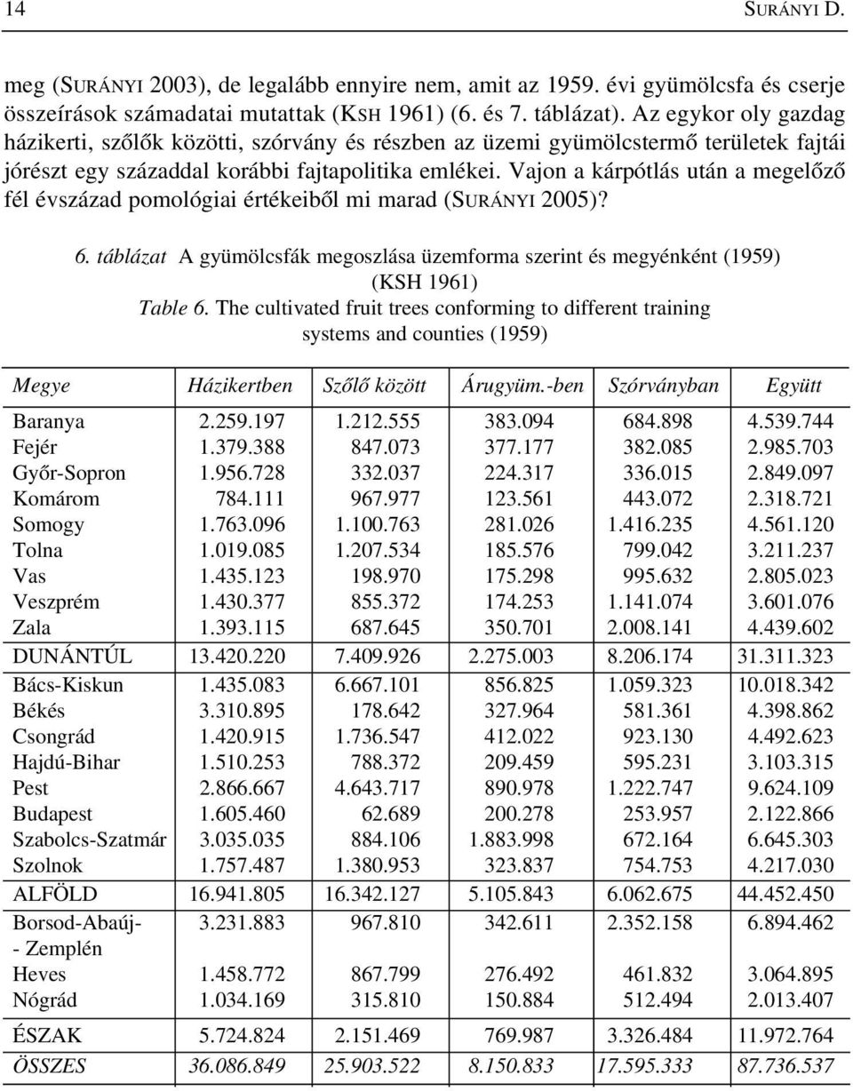 Vajon a kárpótlás után a megelõzõ fél évszázad pomológiai értékeibõl mi marad (SURÁNYI 2005)? 6. táblázat A gyümölcsfák megoszlása üzemforma szerint és megyénként (1959) (KSH 1961) Table 6.