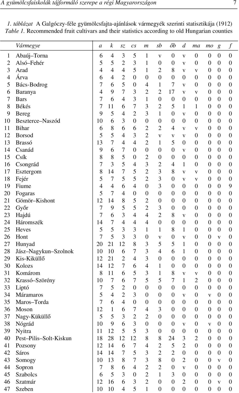 3 Arad 4 4 4 5 1 2 8 v v 0 0 0 4 Árva 6 4 2 0 0 0 0 0 0 0 0 0 5 Bács-Bodrog 7 6 5 0 4 1 7 v 0 0 0 0 6 Baranya 4 9 7 3 2 2 17 v v 0 0 0 7 Bars 7 6 4 3 1 0 0 0 0 0 0 0 8 Békés 7 11 6 7 3 2 5 1 1 0 0 0