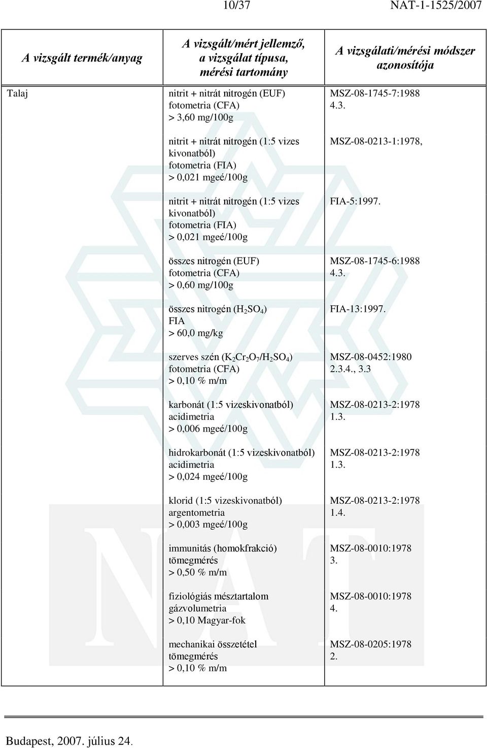 fotometria (CFA) karbonát (1:5 vizeskivonatból) > 0,006 mgeé/100g hidrokarbonát (1:5 vizeskivonatból) > 0,024 mgeé/100g klorid (1:5 vizeskivonatból) argentometria > 0,003 mgeé/100g immunitás