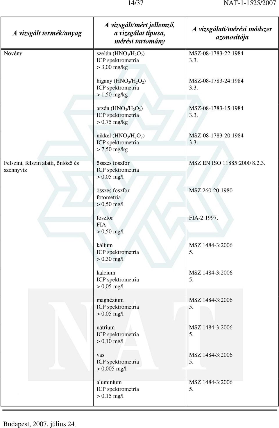 fotometria > 0,50 mg/l foszfor FIA > 0,50 mg/l kálium > 0,30 mg/l kalcium > 0,05 mg/l magnézium > 0,05 mg/l nátrium > 0,10 mg/l vas > 0,005 mg/l