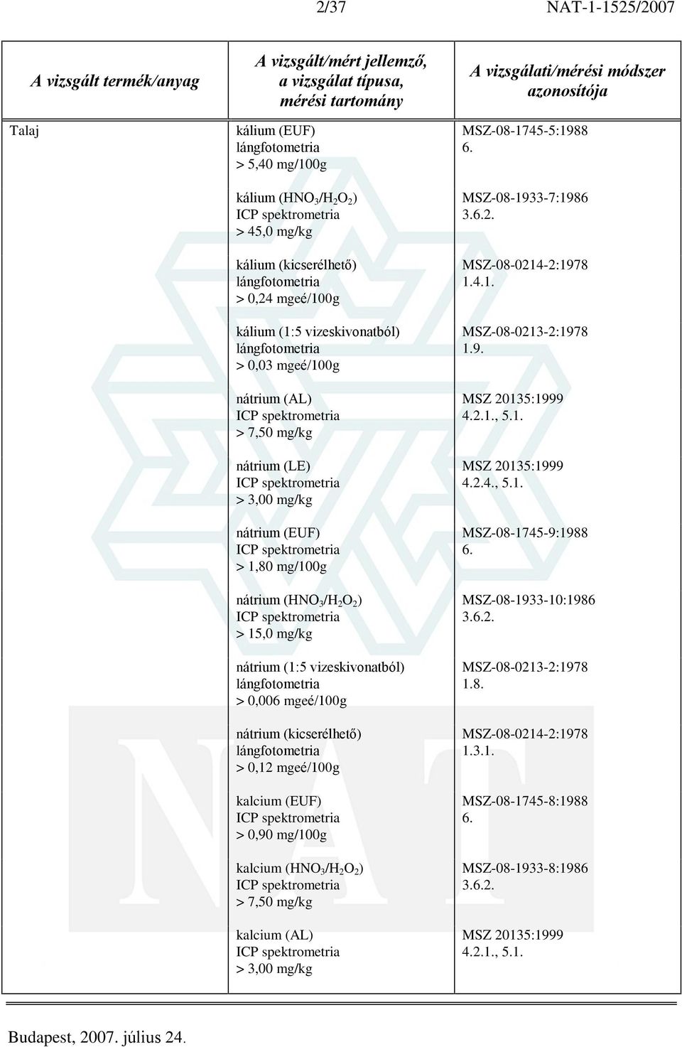 0,006 mgeé/100g nátrium (kicserélhetõ) lángfotometria > 0,12 mgeé/100g kalcium (EUF) > 0,90 mg/100g kalcium (HNO 3 /H 2 O 2 ) kalcium (AL) MSZ-08-1745-5:1988 6.