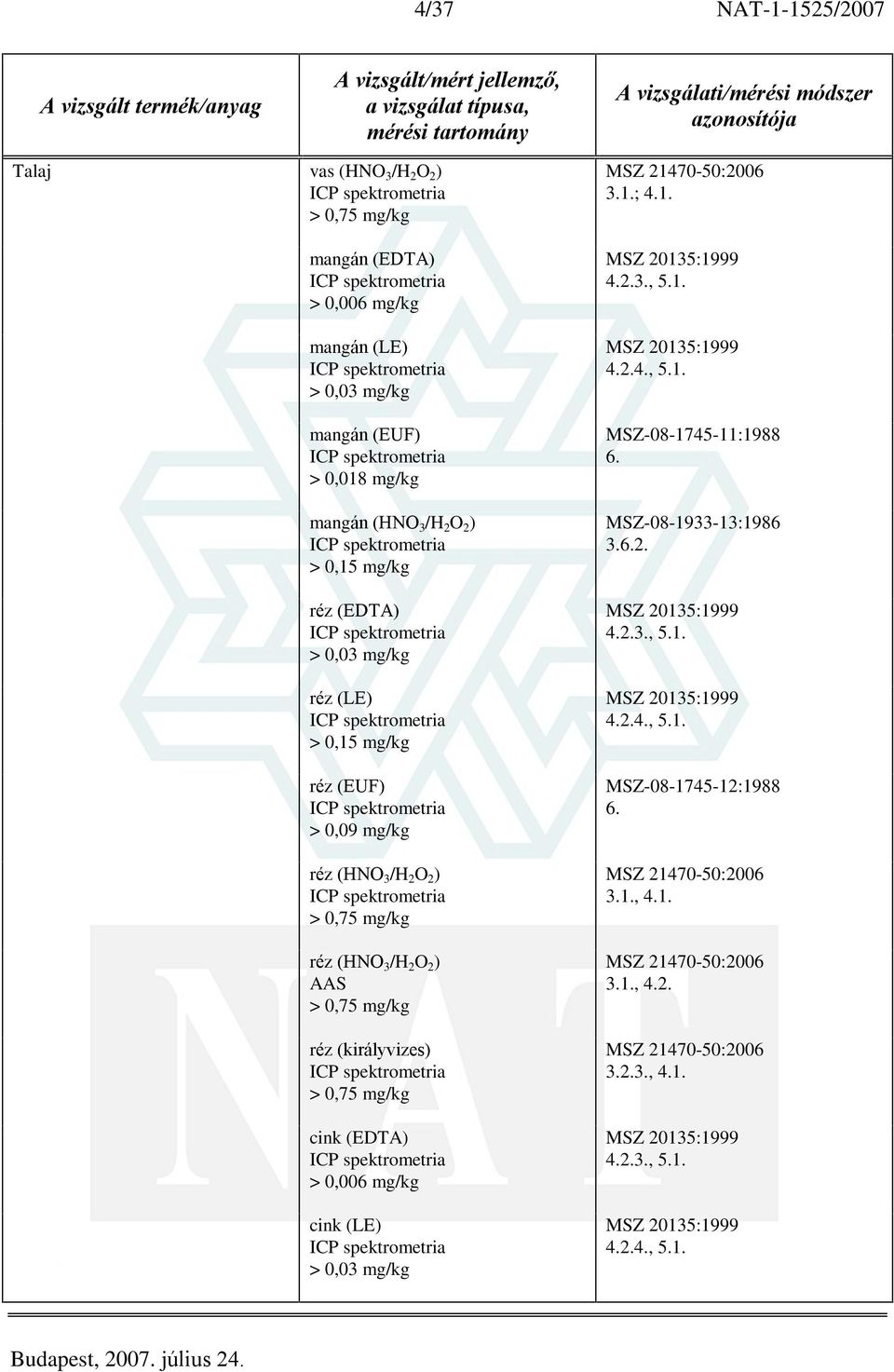 O 2 ) réz (királyvizes) cink (EDTA) > 0,006 mg/kg cink (LE) > 0,03 mg/kg 3.1.; 4.1. 4.2.3., 1. 4.2.4., 1. MSZ-08-1745-11:1988 6.
