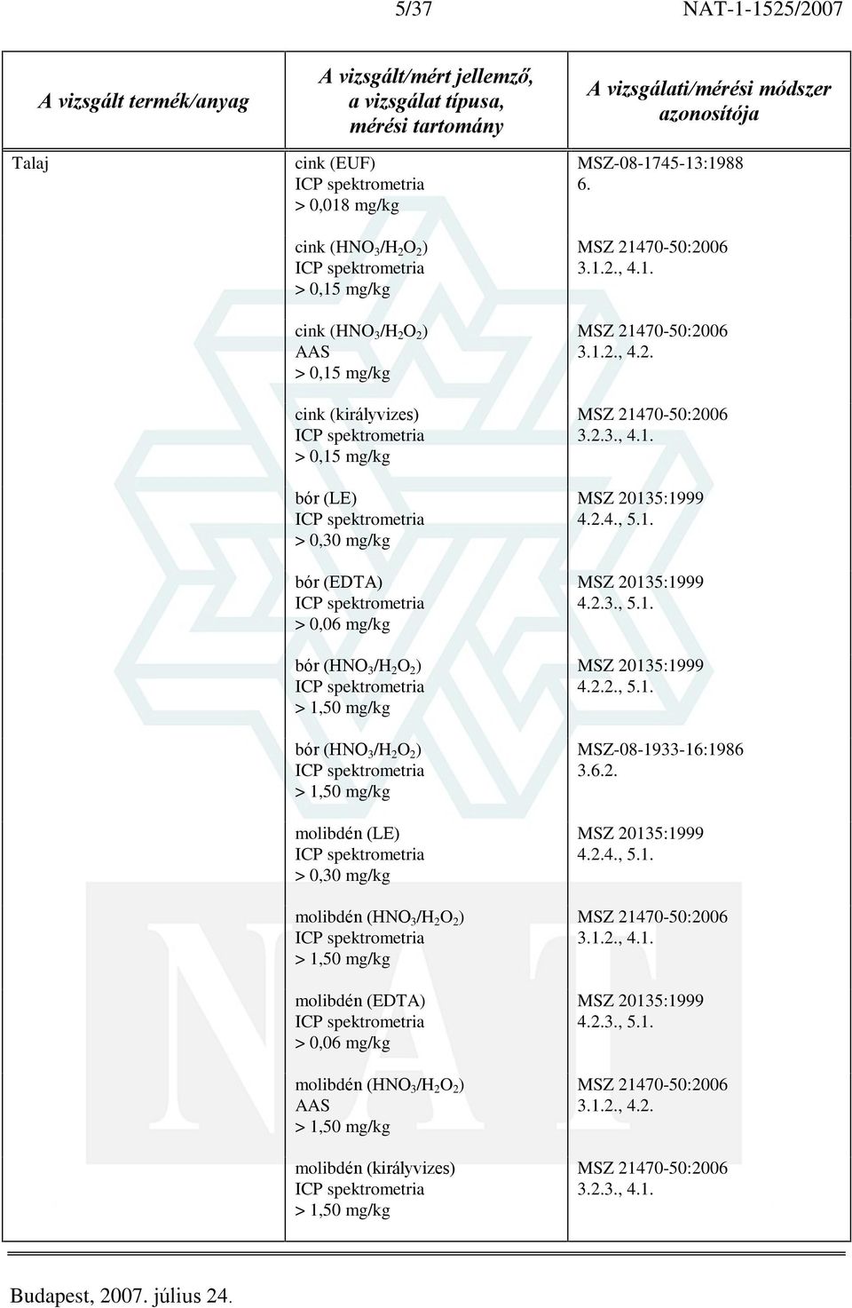 2 ) molibdén (EDTA) > 0,06 mg/kg molibdén (HNO 3 /H 2 O 2 ) molibdén (királyvizes) MSZ-08-1745-13:1988 6. 3.1.2., 4.1. 3.1.2., 4.2. 3.2.3., 4.1. 4.2.4., 1.