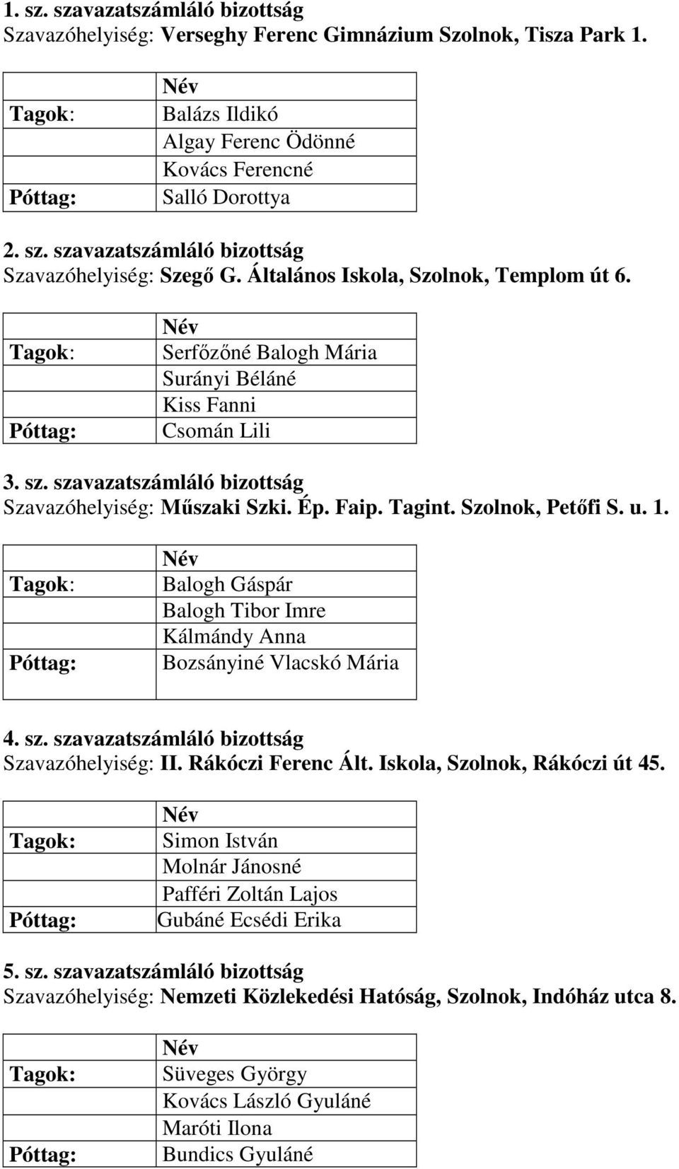 Szolnok, Petőfi S. u. 1. Balogh Gáspár Balogh Tibor Imre Kálmándy Anna Bozsányiné Vlacskó Mária 4. sz. szavazatszámláló bizottság Szavazóhelyiség: II. Rákóczi Ferenc Ált.