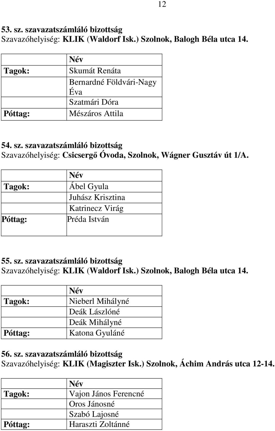 szavazatszámláló bizottság Szavazóhelyiség: Csicsergő Óvoda, Szolnok, Wágner Gusztáv út 1/A. Ábel Gyula Juhász Krisztina Katrinecz Virág Préda István 55. sz.