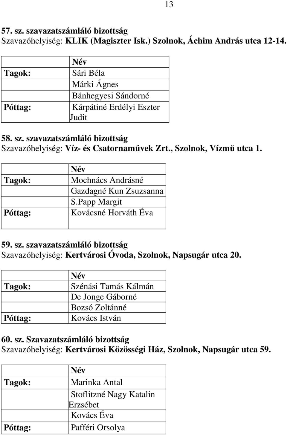 Mochnács Andrásné Gazdagné Kun Zsuzsanna S.Papp Margit Kovácsné Horváth Éva 59. sz. szavazatszámláló bizottság Szavazóhelyiség: Kertvárosi Óvoda, Szolnok, Napsugár utca 20.