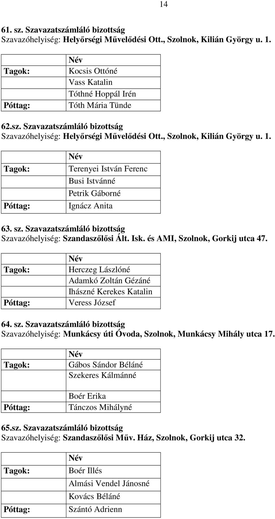 Szavazatszámláló bizottság Szavazóhelyiség: Munkácsy úti Óvoda, Szolnok, Munkácsy Mihály utca 17. Gábos Sándor Béláné Szekeres Kálmánné Boér Erika Tánczos Mihályné 65.sz. Szavazatszámláló bizottság Szavazóhelyiség: Szandaszőlősi Műv.