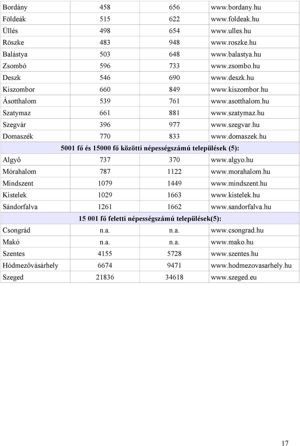 hu 5001 fő és 15000 fő közötti népességszámú települések (5): Algyő 737 370 www.algyo.hu Mórahalom 787 1122 www.morahalom.hu Mindszent 1079 1449 www.mindszent.hu Kistelek 1029 1663 www.kistelek.