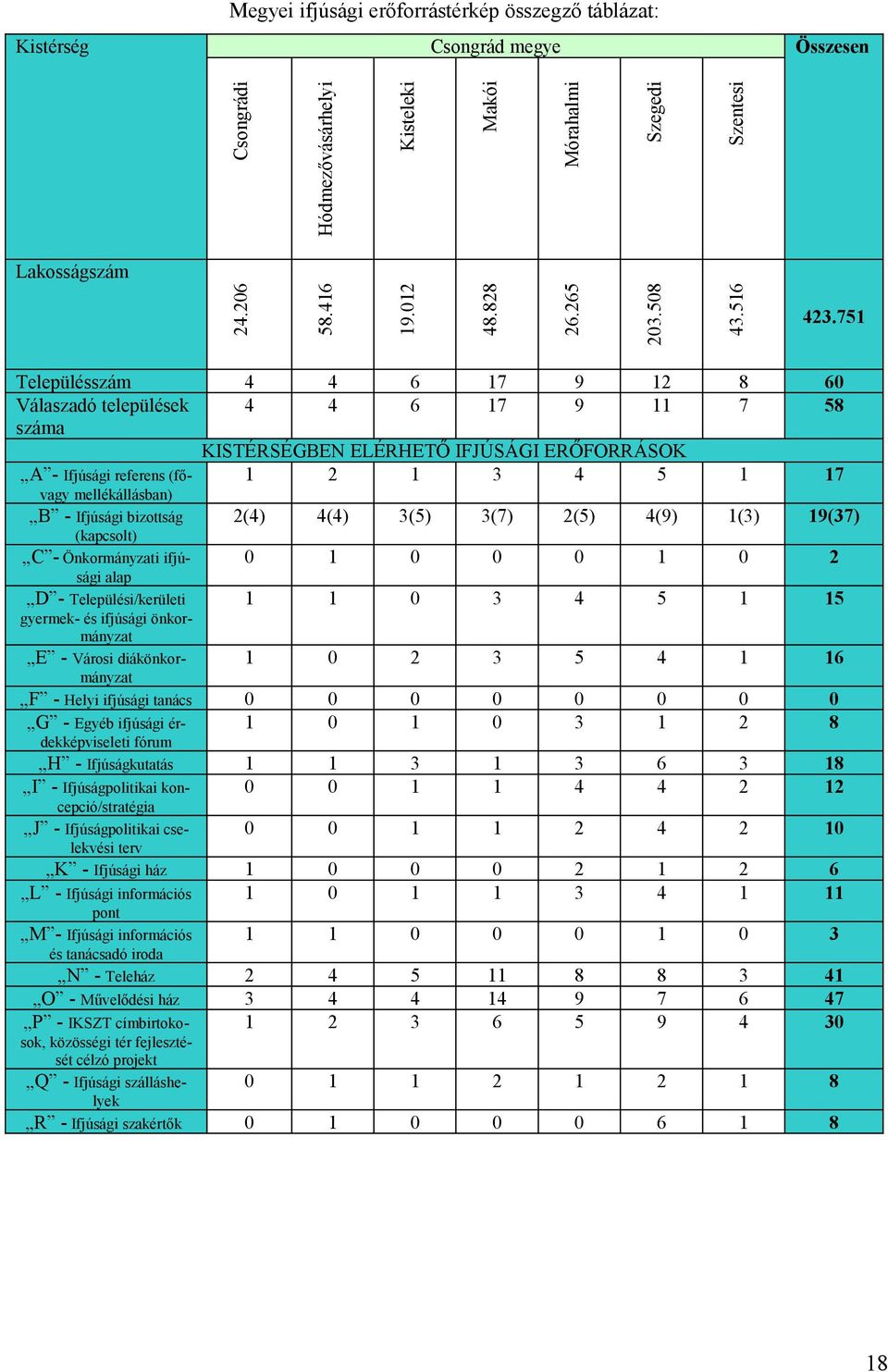 751 Településszám 4 4 6 17 9 12 8 60 Válaszadó települések 4 4 6 17 9 11 7 58 száma KISTÉRSÉGBEN ELÉRHETŐ IFJÚSÁGI ERŐFORRÁSOK A - Ifjúsági referens (fővagy mellékállásban) 1 2 1 3 4 5 1 17 B -