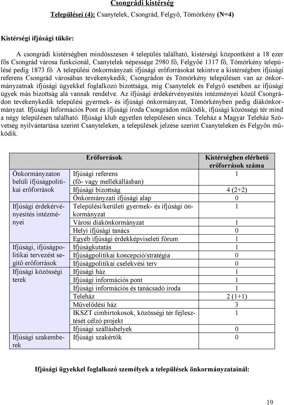 A települési önkormányzati ifjúsági erőforrásokat tekintve a kistérségben ifjúsági referens Csongrád városában tevékenykedik; Csongrádon és Tömörkény településen van az önkormányzatnak ifjúsági