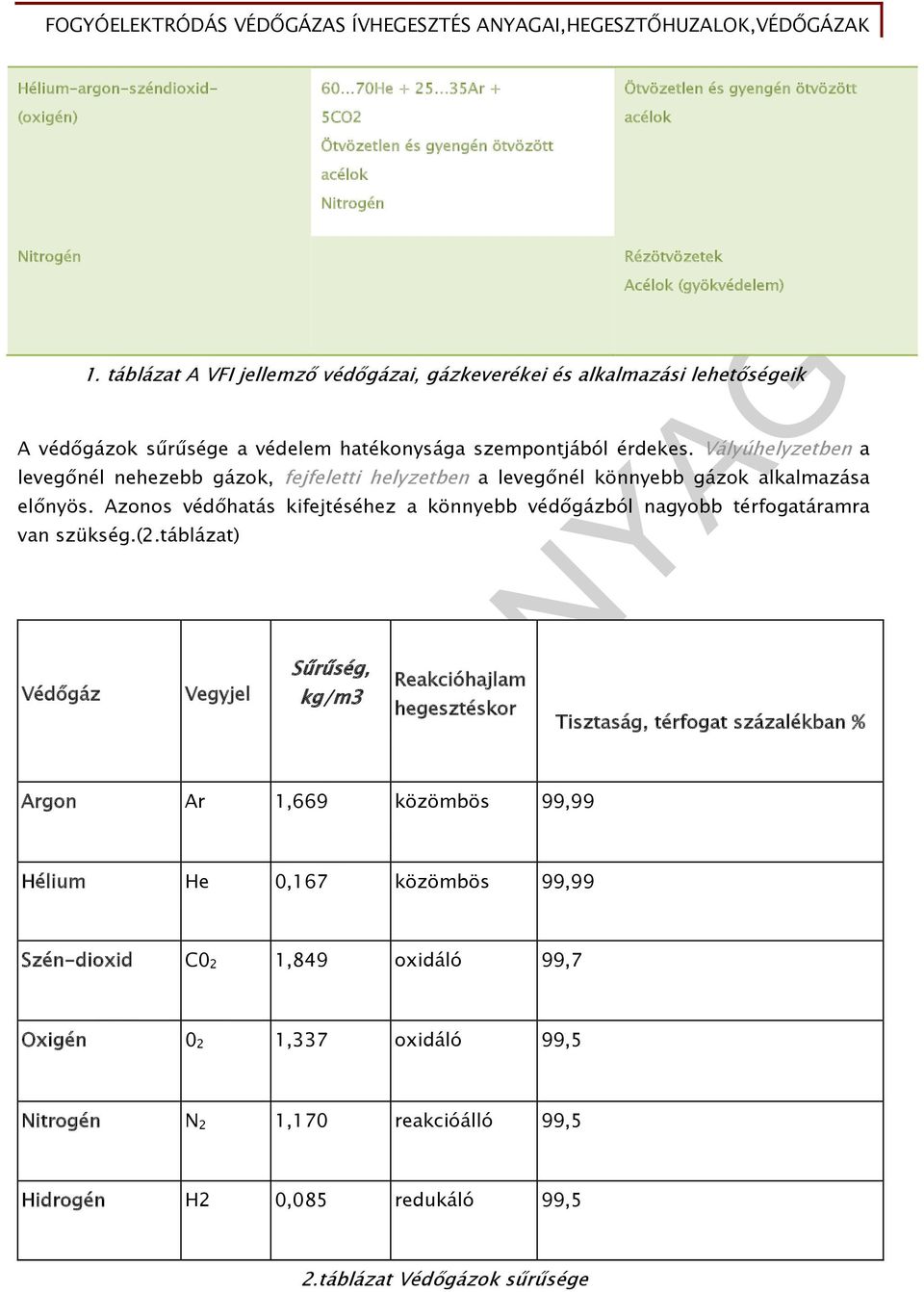 Vályúhelyzetben a levegőnél nehezebb gázok, fejfeletti helyzetben a levegőnél könnyebb gázok alkalmazása előnyös.