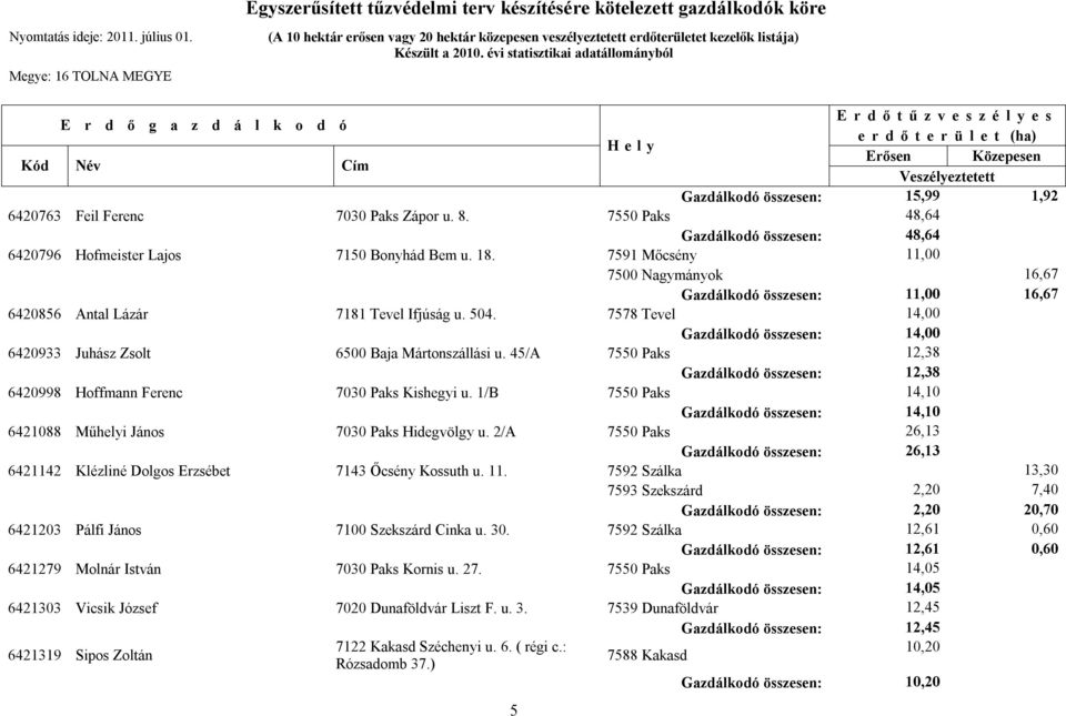 7578 Tevel 14,00 Gazdálkodó összesen: 14,00 6420933 Juhász Zsolt 6500 Baja Mártonszállási u. 45/A 7550 Paks 12,38 Gazdálkodó összesen: 12,38 6420998 Hoffmann Ferenc 7030 Paks Kishegyi u.