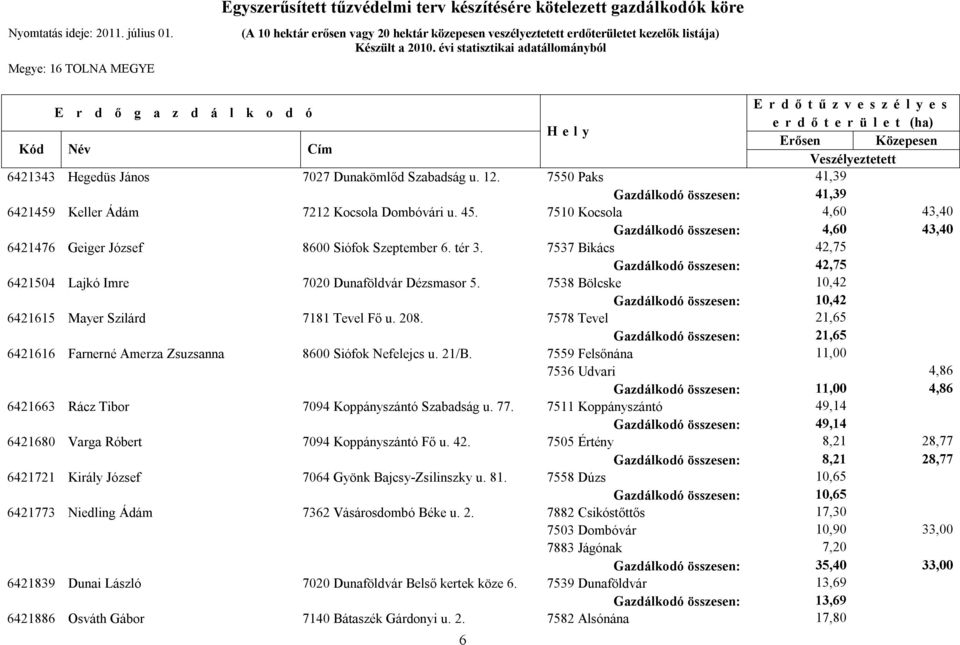 7537 Bikács 42,75 Gazdálkodó összesen: 42,75 6421504 Lajkó Imre 7020 Dunaföldvár Dézsmasor 5. 7538 Bölcske 10,42 Gazdálkodó összesen: 10,42 6421615 Mayer Szilárd 7181 Tevel Fő u. 208.