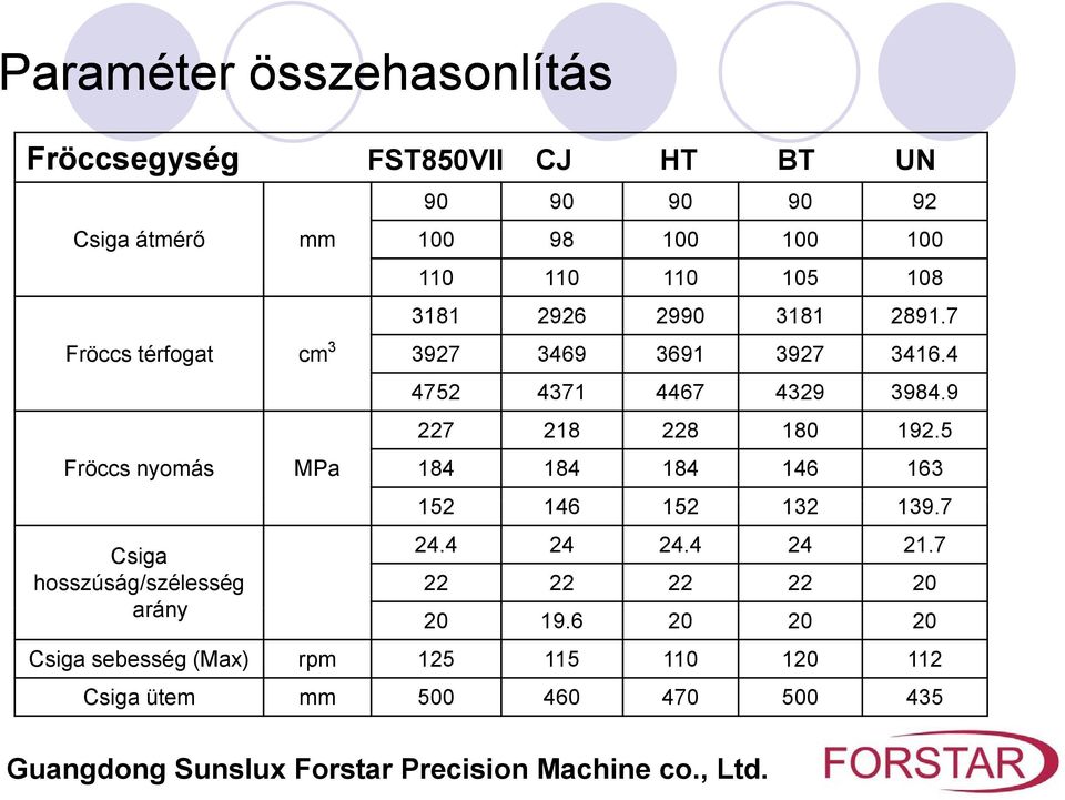 7 Fröccs nyomás Csiga hosszúság/szélesség arány MPa 4752 4371 4467 4329 3984.99 227 218 228 180 192.