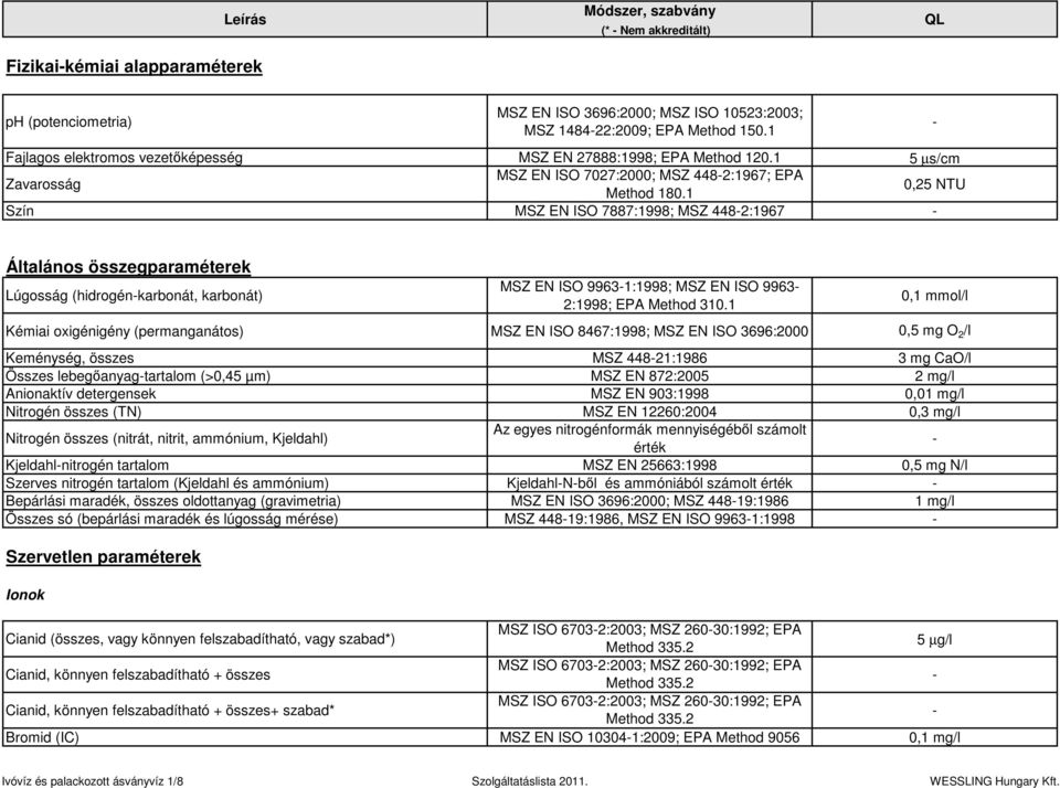 1 0,25 NTU Szín MSZ EN ISO 7887:1998; MSZ 4482:1967 Általános összegparaméterek Lúgosság (hidrogénkarbonát, karbonát) MSZ EN ISO 99631:1998; MSZ EN ISO 9963 2:1998; EPA Method 310.