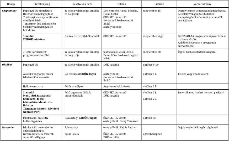 Osztálytermek tisztaságának megőrzése. A szelektíven gyűjtött hulladék mennyiségének növekedése a tanulók családjában. 1.modul ZölDÖK születése 5.a, 6.a, 8.