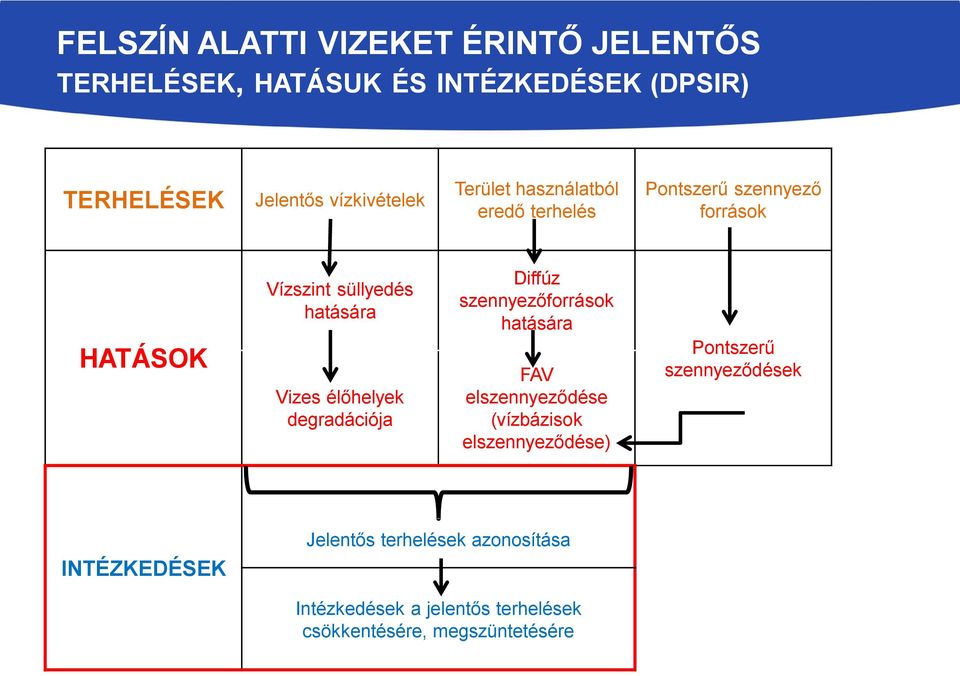 élőhelyek degradációja Diffúz szennyezőforrások hatására FAV elszennyeződése (vízbázisok elszennyeződése) Pontszerű