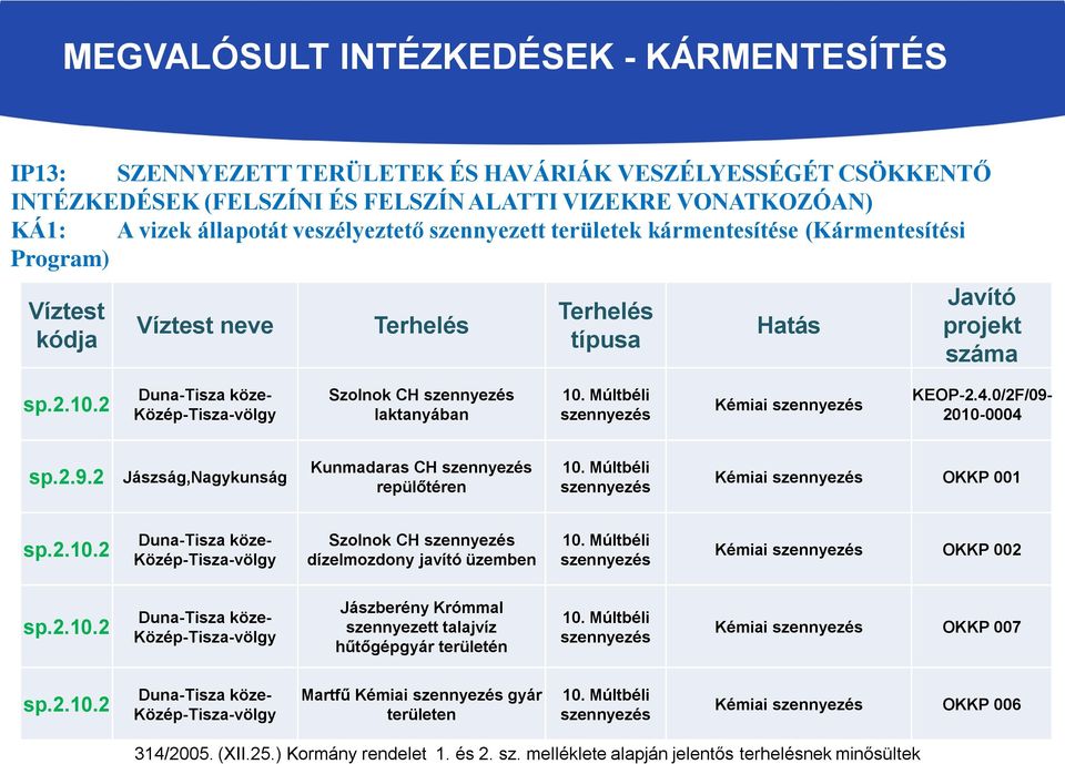 2 Szolnok CH szennyezés laktanyában 10. Múltbéli szennyezés Kémiai szennyezés KEOP-2.4.0/2F/09-2010-0004 sp.2.9.2 Jászság,Nagykunság Kunmadaras CH szennyezés repülőtéren 10.