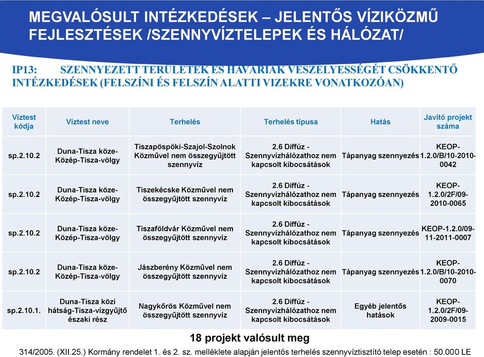 6 Diffúz - Szennyvízhálózathoz nem kapcsolt kibocsátások KEOP- Tápanyag szennyezés1.2.0/b/10-2010- 0042 sp.2.10.2 Tiszekécske Közművel nem összegyűjtött szennyvíz 2.