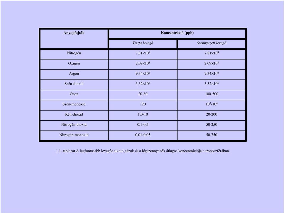 0,1-0,5 0,01-0,05 Szennyezett levegő 7,81 10 8 2,09 10 8 9,34 10 6 3,32 10 5 100-500 10 3-10 4 20-200