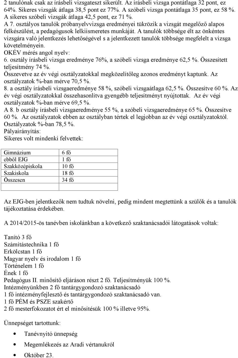 A tanulók többsége élt az önkéntes vizsgára való jelentkezés lehetőségével s a jelentkezett tanulók többsége megfelelt a vizsga követelményein. OKÉV mérés angol nyelv: 6.