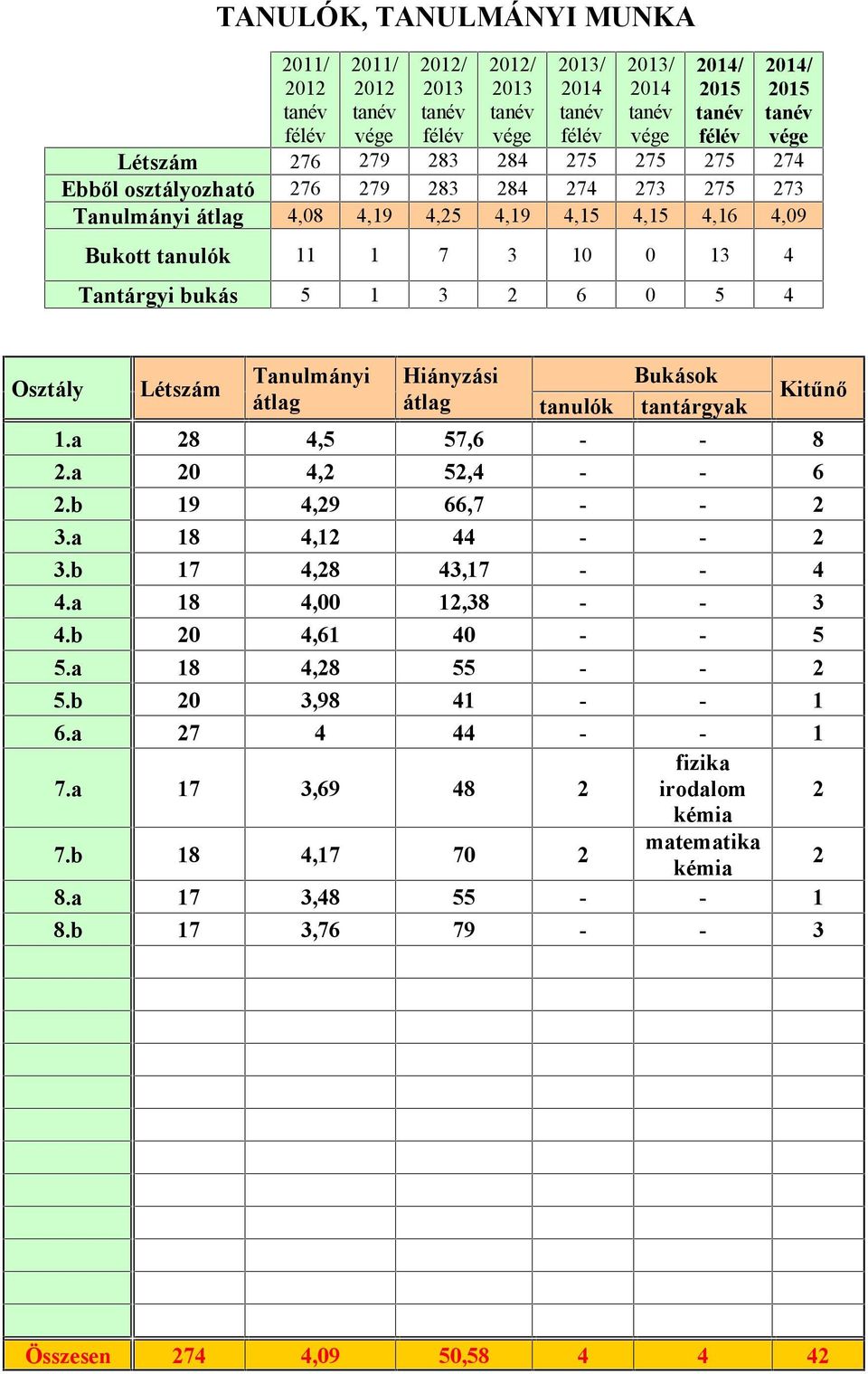 Tantárgyi bukás 5 1 3 2 6 0 5 4 Osztály Létszám Tanulmányi átlag Hiányzási átlag tanulók Bukások tantárgyak Kitűnő 1.a 28 4,5 57,6 - - 8 2.a 20 4,2 52,4 - - 6 2.b 19 4,29 66,7 - - 2 3.