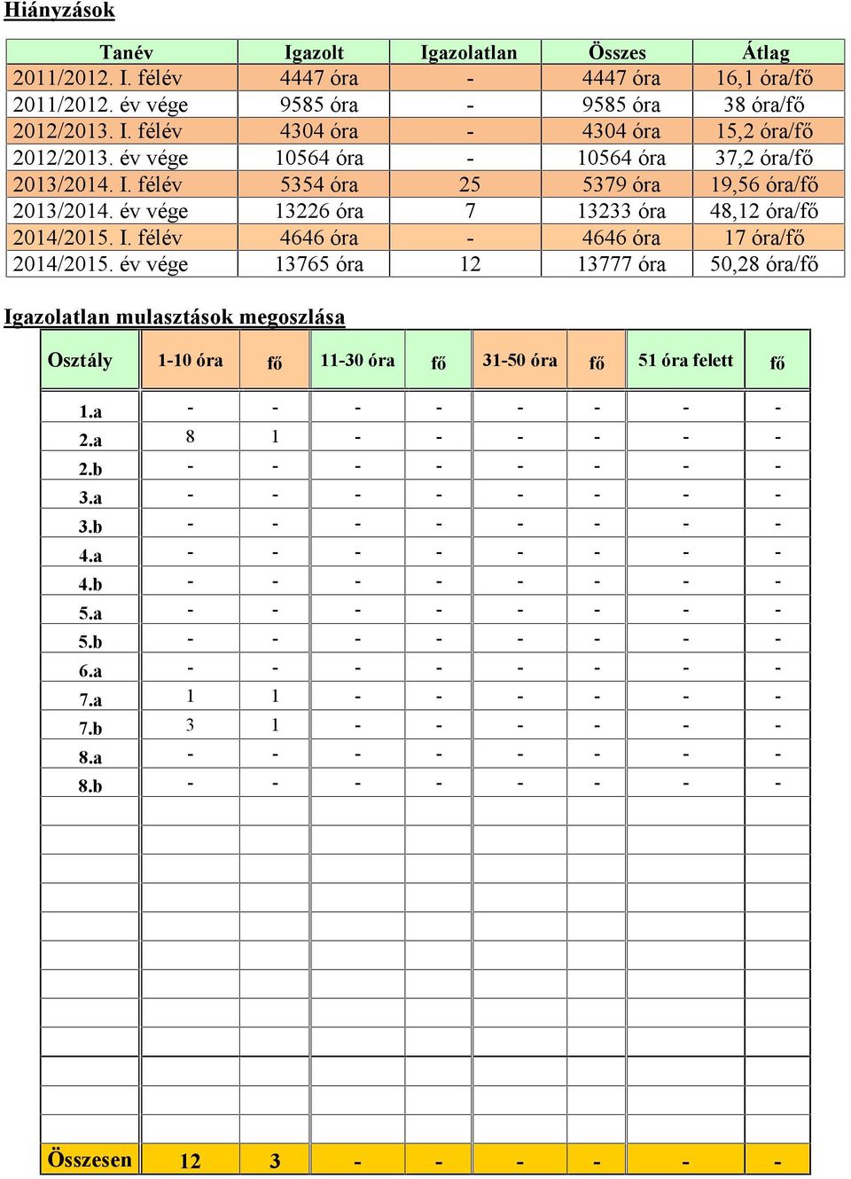 év vége 13765 óra 12 13777 óra 50,28 óra/fő Igazolatlan mulasztások megoszlása Osztály 1-10 óra fő 11-30 óra fő 31-50 óra fő 51 óra felett fő 1.a - - - - - - - - 2.a 8 1 - - - - - - 2.