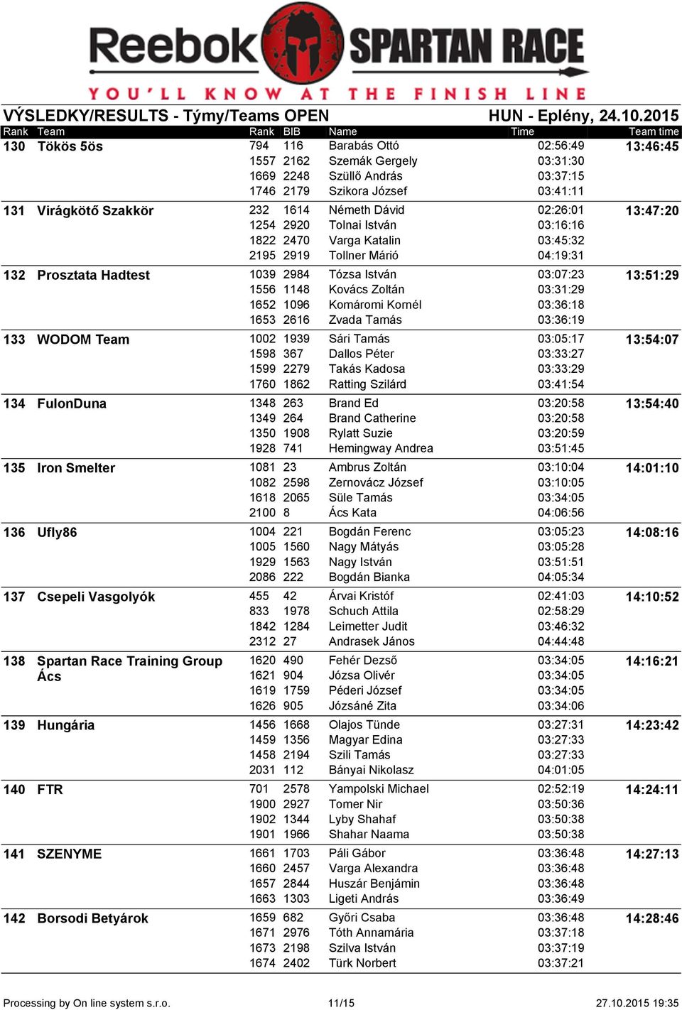 1096 Komáromi Kornél 03:36:18 1653 2616 Zvada Tamás 03:36:19 133 WODOM Team 1002 1939 Sári Tamás 03:05:17 1598 367 Dallos Péter 03:33:27 1599 2279 Takás Kadosa 03:33:29 1760 1862 Ratting Szilárd
