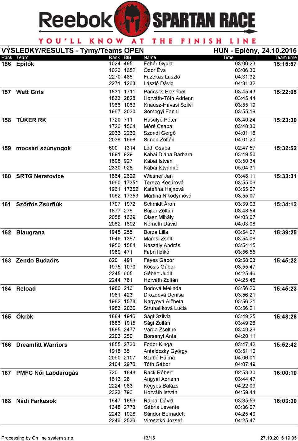 03:40:30 2033 2230 Szondi Gergő 04:01:16 2036 1998 Simon Zoltán 04:01:20 159 mocsári szúnyogok 600 1314 Lódi Csaba 02:47:57 15:32:52 1891 929 Kabai Diána Barbara 03:49:50 1898 927 Kabai István