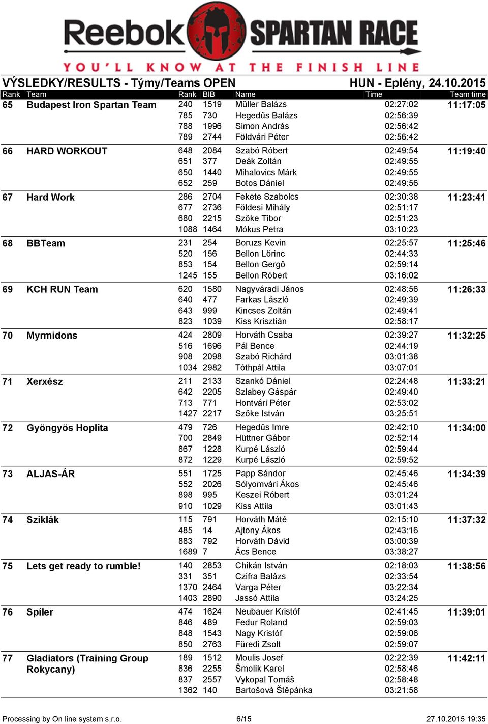 Szőke Tibor 02:51:23 1088 1464 Mókus Petra 03:10:23 68 BBTeam 231 254 Boruzs Kevin 02:25:57 520 156 Bellon Lőrinc 02:44:33 853 154 Bellon Gergő 02:59:14 1245 155 Bellon Róbert 03:16:02 69 KCH RUN