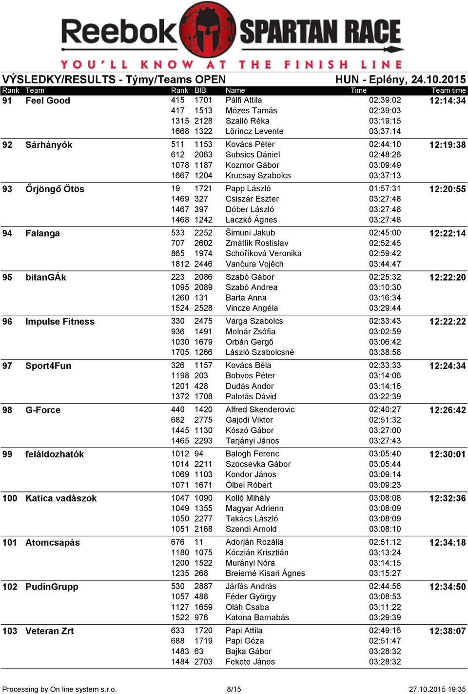1467 397 Dóber László 03:27:48 1468 1242 Laczkó Ágnes 03:27:48 94 Falanga 533 2252 Šimuni Jakub 02:45:00 12:22:14 707 2602 Zmátlík Rostislav 02:52:45 865 1974 Schoříková Veronika 02:59:42 1812 2446