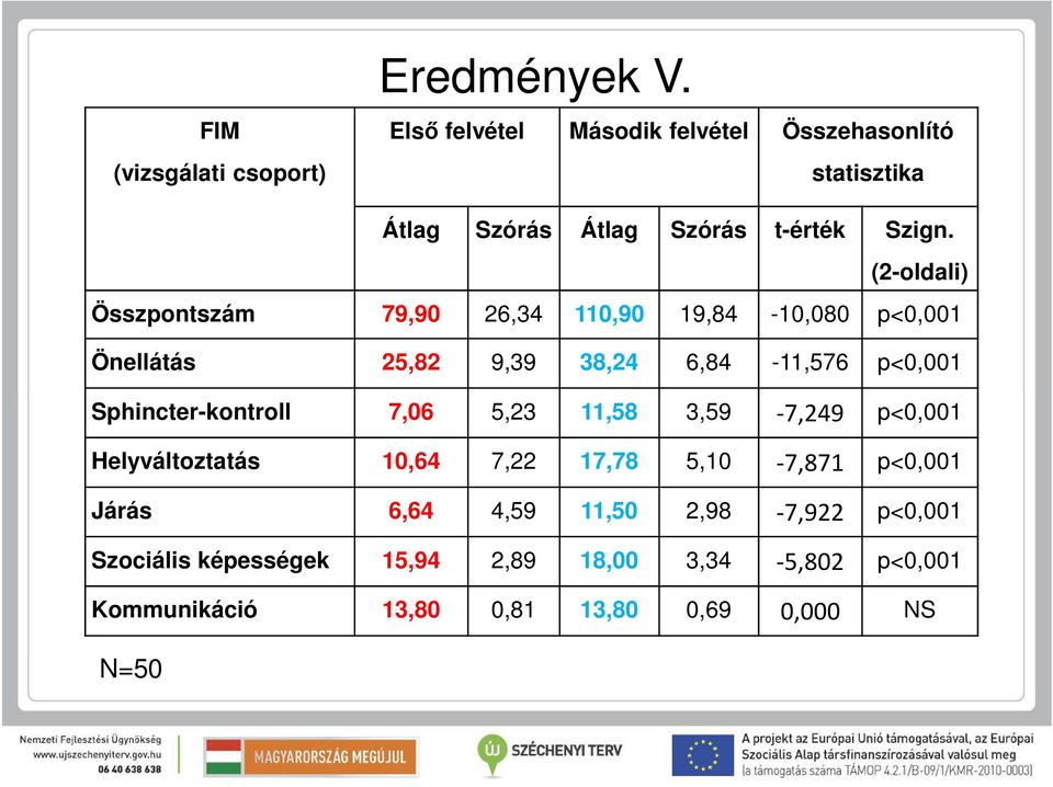 (2-oldali) Összpontszám 79,90 26,34 110,90 19,84-10,080 p<0,001 Önellátás 25,82 9,39 38,24 6,84-11,576 p<0,001