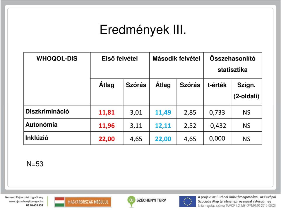 statisztika Átlag Szórás Átlag Szórás t-érték Szign.