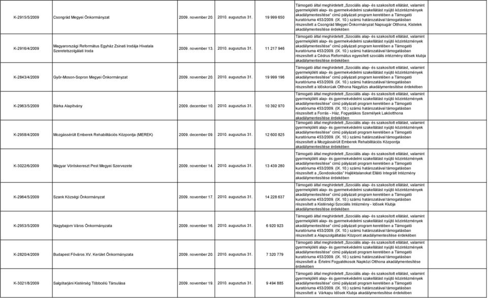 2010. augusztus 31. 10 392 970 K-2958/4/2009 Mozgássérült Emberek Rehabilitációs Központja (MEREK) 2009. december 09. 2010. augusztus 31. 12 600 825 K-3022/6/2009 Magyar Vöröskereszt Pest Megyei Szervezete 2009.