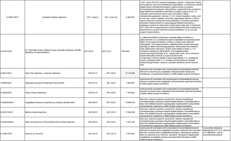 A módszertani műhely alapját képező műhelytevékenységek megszervezése (a program korcsoportjának bevonásával), lebonyolítása, a gyakorlati terep személyi és tárgyi feltételeinek kialakítása,