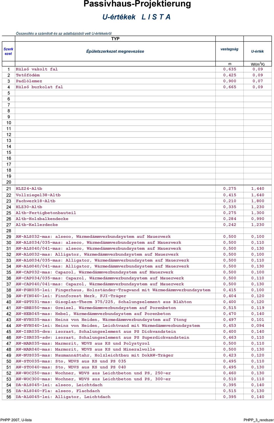 Fachwerk18Altb 0,210 1,800 24 HLZ30Altb 0,335 1,230 25 AltbFertigbetonbauteil 0,275 1,300 26 AltbHolzbalkendecke 0,284 0,990 27 AltbKellerdecke 0,242 1,230 28 29 AWALS032mas: alseco,