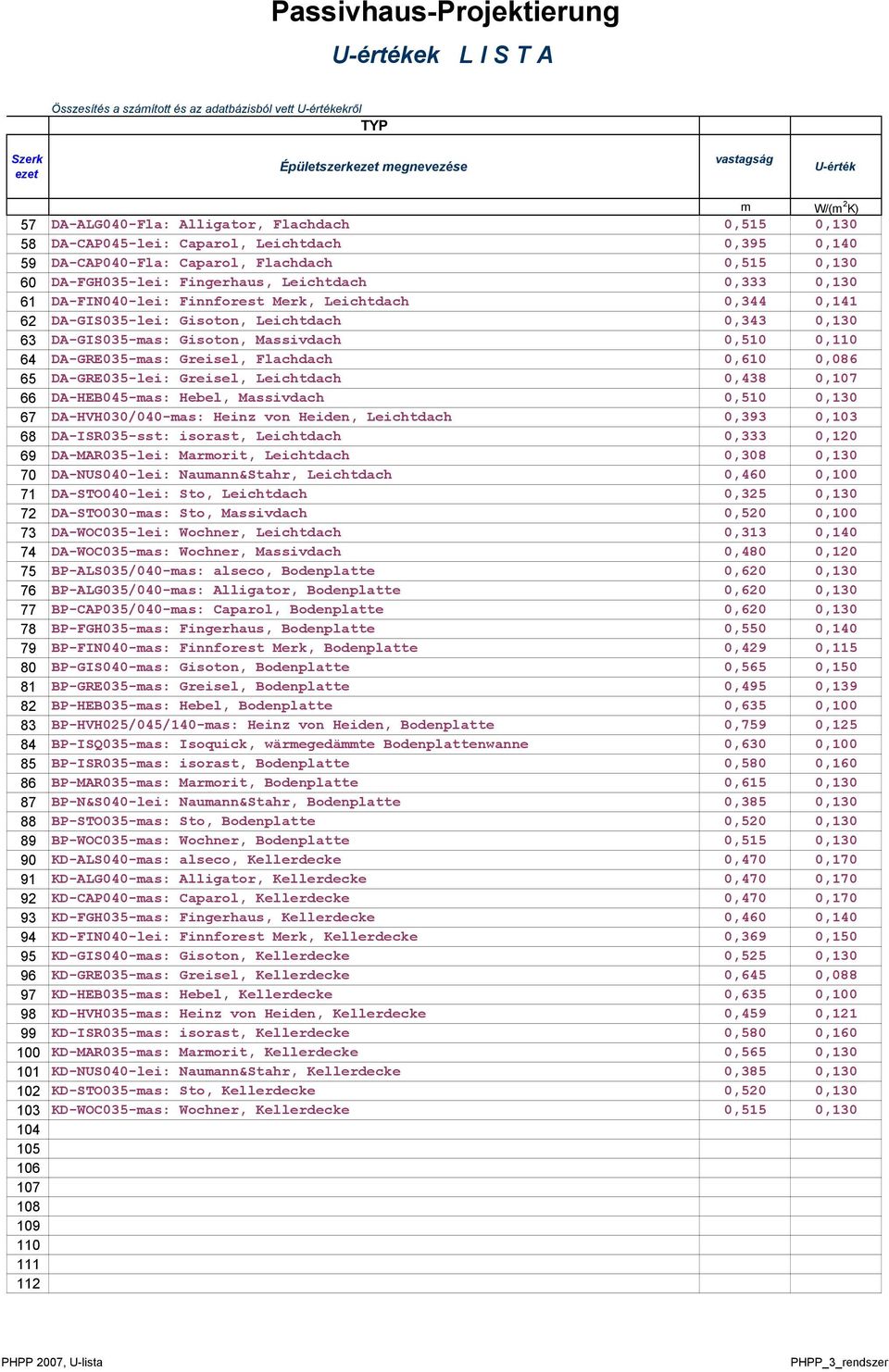 Finnforest Merk, Leichtdach 0,344 0,141 62 DAGIS035lei: Gisoton, Leichtdach 0,343 0,130 63 DAGIS035mas: Gisoton, Massivdach 0,510 0,110 64 DAGRE035mas: Greisel, Flachdach 0,610 0,086 65 DAGRE035lei:
