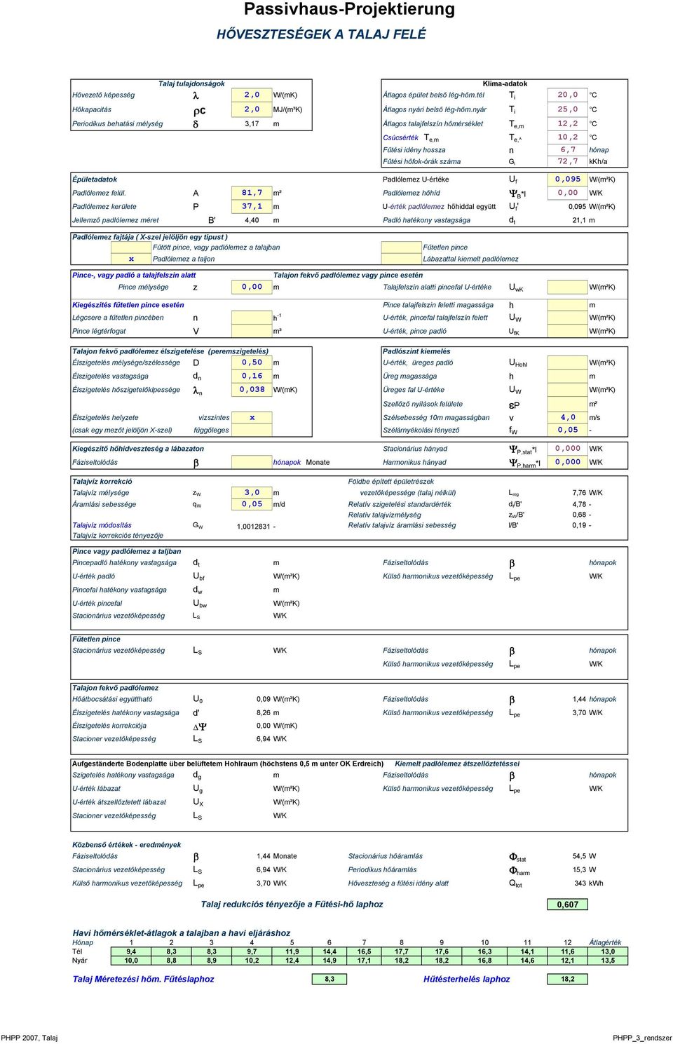 nyár T i 25,0 C Periodikus behatási mélység δ 3,17 m Átlagos talajfelszín hőmérséklet T e,m 12,2 C Csúcsérték T e,m T e,^ 10,2 C Fűtési idény hossza n 6,7 hónap Fűtési hőfokórák száma G t 72,7 kkh/a