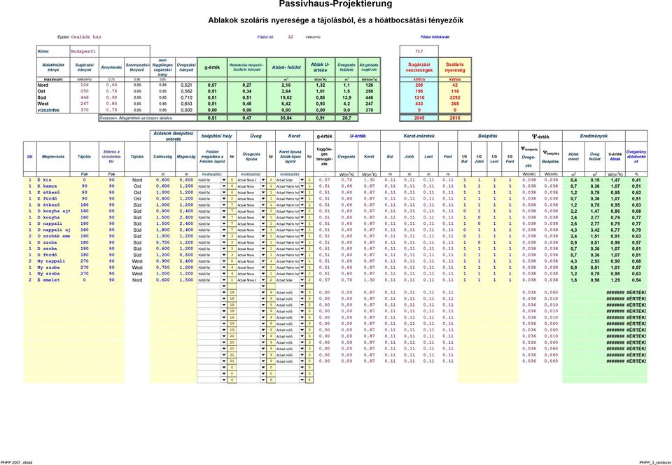 globális sugárzás Sugárzási veszteségek maximum: kwh/(m²a) 0,75 0,95 0,85 m 2 W/(m 2 K) m 2 kwh/(m 2 a) kwh/a kwh/a Nord 126 0,65 0,95 0,85 0,521 0,57 0,27 2,16 1,32 1,1 126 208 42 Ost 250 0,76 0,95