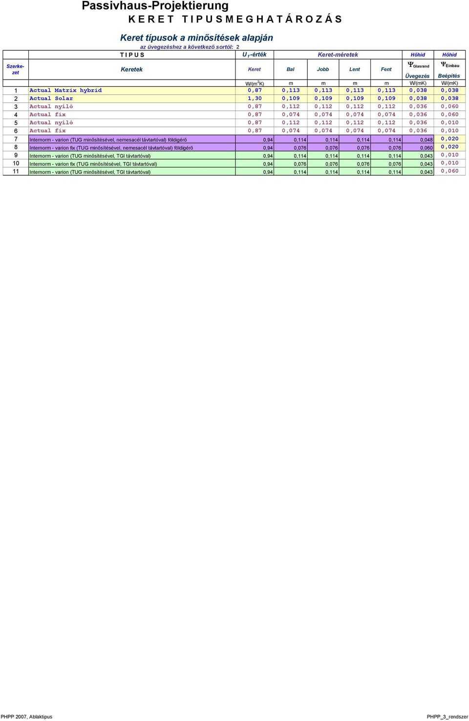0,038 3 Actual nyíló 0,87 0,112 0,112 0,112 0,112 0,036 0,060 4 Actual fix 0,87 0,074 0,074 0,074 0,074 0,036 0,060 5 Actual nyíló 0,87 0,112 0,112 0,112 0,112 0,036 0,010 6 Actual fix 0,87 0,074
