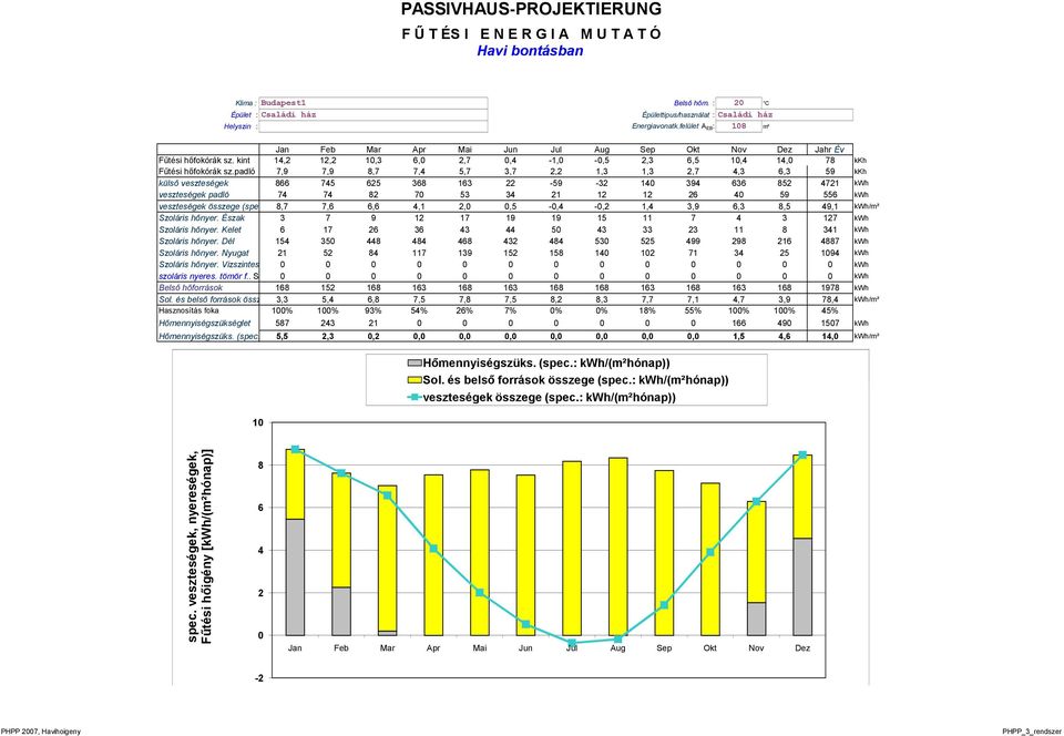 padló 7,9 7,9 8,7 7,4 5,7 3,7 2,2 1,3 1,3 2,7 4,3 6,3 59 kkh külső veszteségek 866 745 625 368 163 22 59 32 140 394 636 852 4721 kwh veszteségek padló 74 74 82 70 53 34 21 12 12 26 40 59 556 kwh