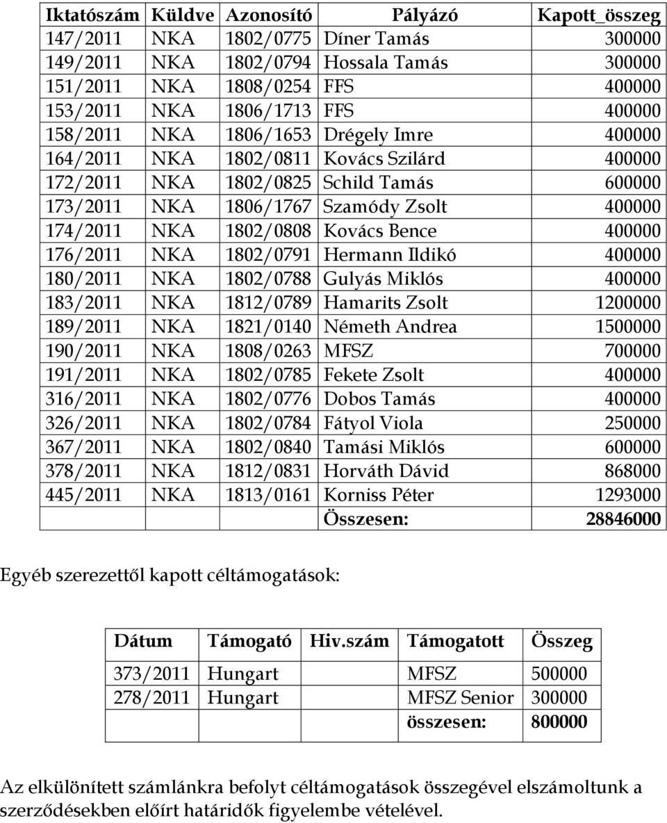 1802/0808 Kovács Bence 400000 176/2011 NKA 1802/0791 Hermann Ildikó 400000 180/2011 NKA 1802/0788 Gulyás Miklós 400000 183/2011 NKA 1812/0789 Hamarits Zsolt 1200000 189/2011 NKA 1821/0140 Németh